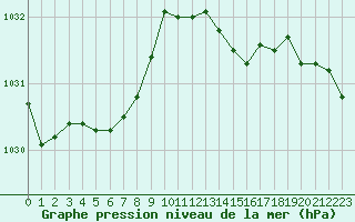 Courbe de la pression atmosphrique pour Grardmer (88)