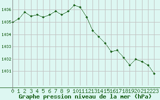 Courbe de la pression atmosphrique pour Connerr (72)