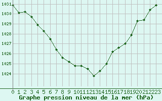 Courbe de la pression atmosphrique pour Nyon-Changins (Sw)