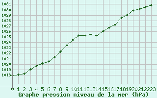 Courbe de la pression atmosphrique pour la bouée 62001