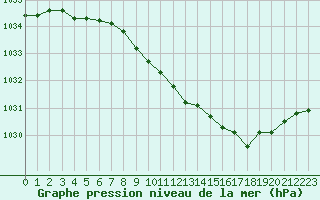 Courbe de la pression atmosphrique pour Loch Glascanoch