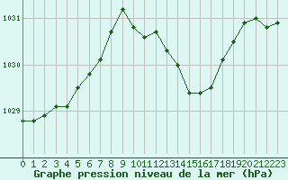 Courbe de la pression atmosphrique pour Manston (UK)
