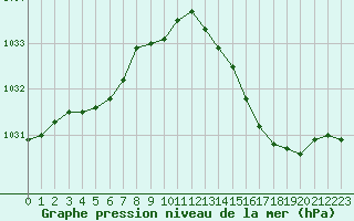 Courbe de la pression atmosphrique pour Le Talut - Belle-Ile (56)