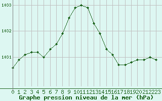 Courbe de la pression atmosphrique pour Frontenay (79)