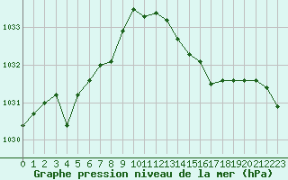 Courbe de la pression atmosphrique pour Nonaville (16)