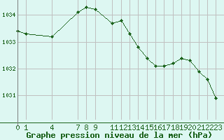 Courbe de la pression atmosphrique pour Sint Katelijne-waver (Be)