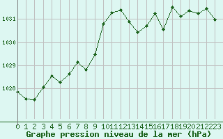 Courbe de la pression atmosphrique pour Muirancourt (60)