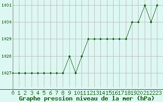 Courbe de la pression atmosphrique pour Marquise (62)