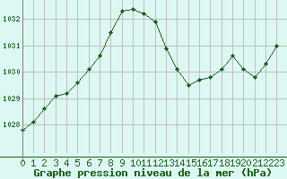 Courbe de la pression atmosphrique pour Recoubeau (26)