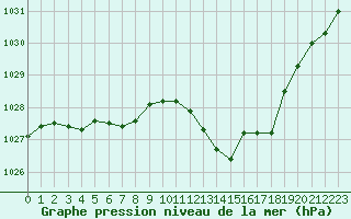 Courbe de la pression atmosphrique pour Orange (84)