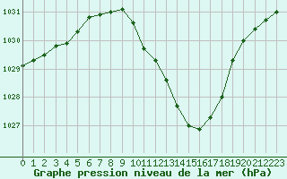 Courbe de la pression atmosphrique pour Cevio (Sw)