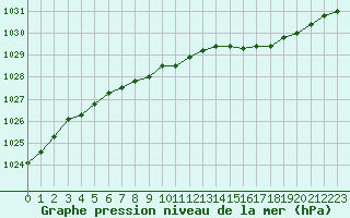 Courbe de la pression atmosphrique pour Turku Artukainen