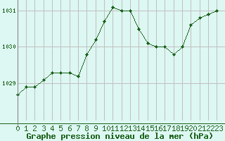 Courbe de la pression atmosphrique pour Ploeren (56)