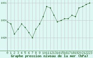 Courbe de la pression atmosphrique pour Bordeaux (33)