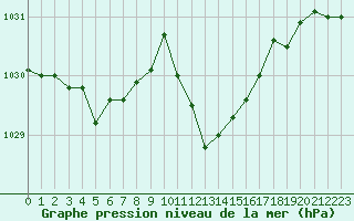 Courbe de la pression atmosphrique pour Grosseto