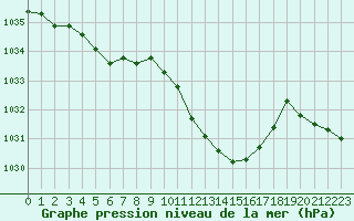 Courbe de la pression atmosphrique pour Tarbes (65)