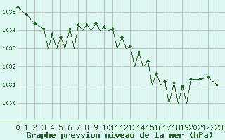 Courbe de la pression atmosphrique pour Guernesey (UK)