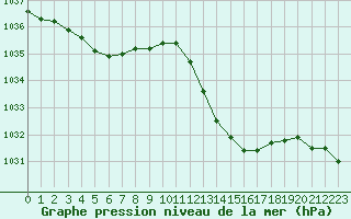 Courbe de la pression atmosphrique pour Brive-Laroche (19)