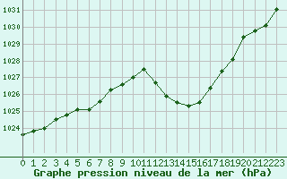 Courbe de la pression atmosphrique pour Castellbell i el Vilar (Esp)