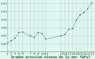 Courbe de la pression atmosphrique pour Mont-Rigi (Be)