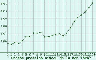 Courbe de la pression atmosphrique pour Neuchatel (Sw)