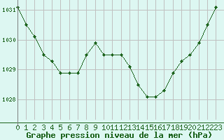 Courbe de la pression atmosphrique pour la bouée 62103