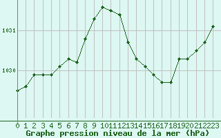 Courbe de la pression atmosphrique pour Xertigny-Moyenpal (88)
