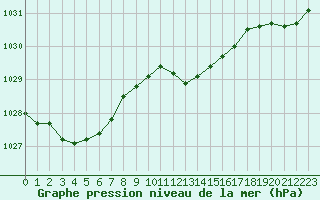 Courbe de la pression atmosphrique pour De Bilt (PB)