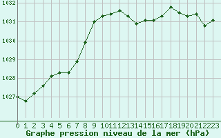 Courbe de la pression atmosphrique pour Metz-Nancy-Lorraine (57)