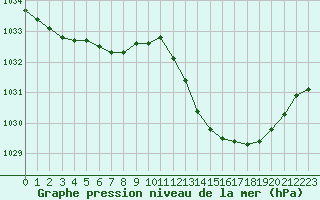 Courbe de la pression atmosphrique pour Ouessant (29)