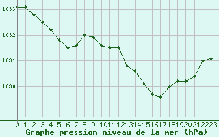 Courbe de la pression atmosphrique pour Bourges (18)