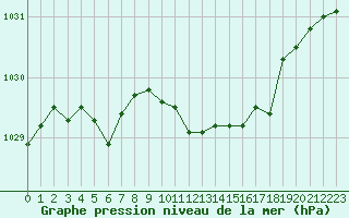 Courbe de la pression atmosphrique pour Belm