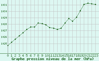 Courbe de la pression atmosphrique pour Neuchatel (Sw)