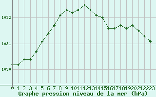 Courbe de la pression atmosphrique pour la bouée 62161