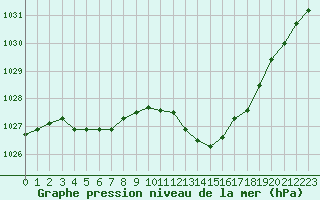 Courbe de la pression atmosphrique pour Nmes - Garons (30)