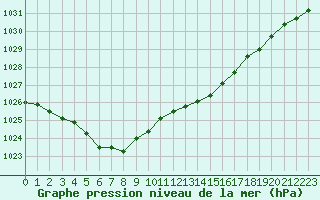 Courbe de la pression atmosphrique pour Brest (29)