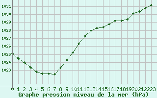 Courbe de la pression atmosphrique pour Pointe de Chassiron (17)