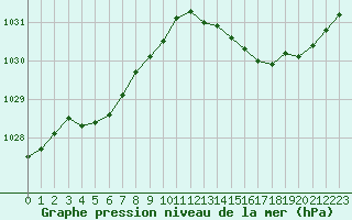 Courbe de la pression atmosphrique pour Saclas (91)