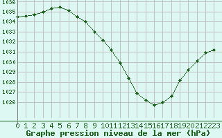 Courbe de la pression atmosphrique pour Feistritz Ob Bleiburg