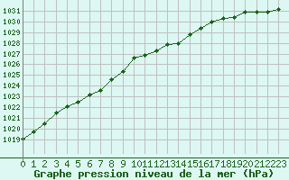 Courbe de la pression atmosphrique pour Sihcajavri