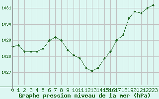 Courbe de la pression atmosphrique pour Gelbelsee