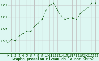 Courbe de la pression atmosphrique pour Amur (79)