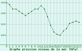 Courbe de la pression atmosphrique pour Auch (32)