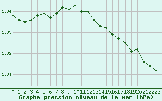 Courbe de la pression atmosphrique pour la bouée 63120