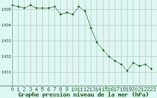 Courbe de la pression atmosphrique pour Saint-Brevin (44)