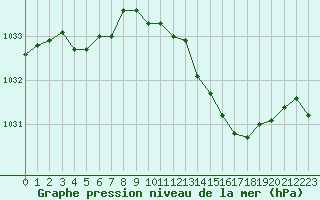 Courbe de la pression atmosphrique pour Leucate (11)