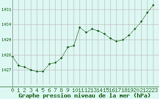 Courbe de la pression atmosphrique pour Montrodat (48)