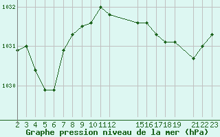 Courbe de la pression atmosphrique pour le bateau AMOUK09