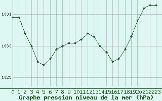 Courbe de la pression atmosphrique pour Guret (23)