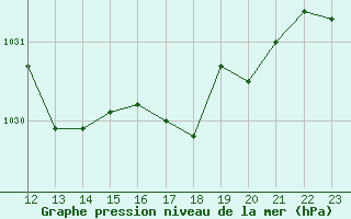 Courbe de la pression atmosphrique pour le bateau BATFR54